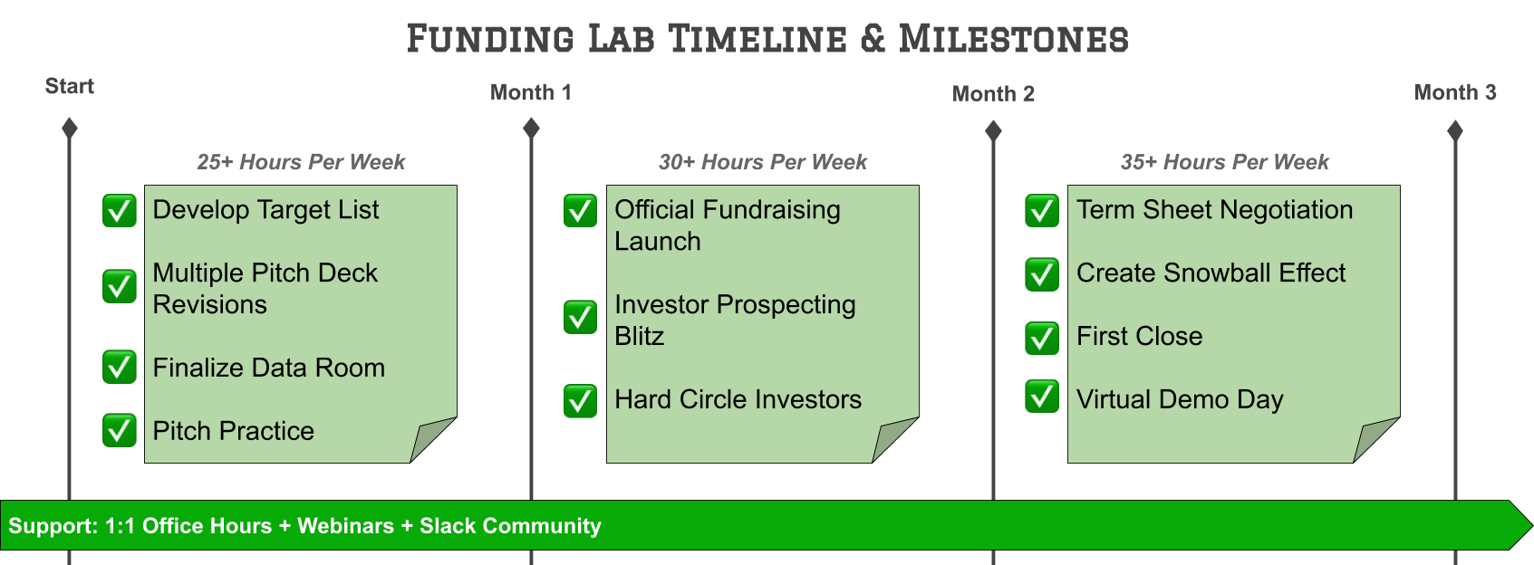 Funding Lab Timeline
